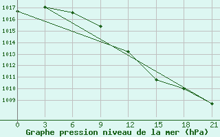 Courbe de la pression atmosphrique pour Lubny