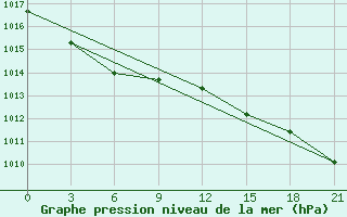 Courbe de la pression atmosphrique pour Padun