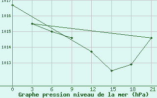 Courbe de la pression atmosphrique pour Ventspils