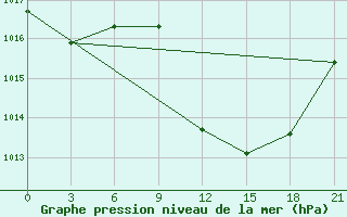 Courbe de la pression atmosphrique pour Zaghonan Magrane