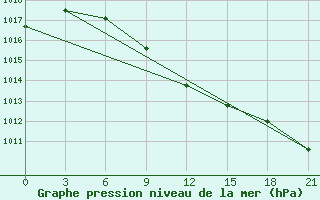 Courbe de la pression atmosphrique pour Kizljar