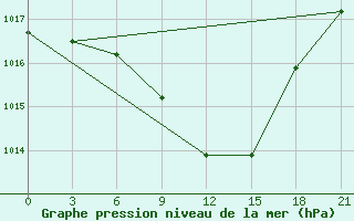 Courbe de la pression atmosphrique pour Vinnytsia