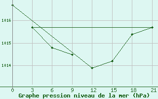 Courbe de la pression atmosphrique pour Krestcy