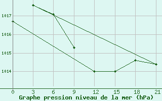 Courbe de la pression atmosphrique pour Aralskoe More