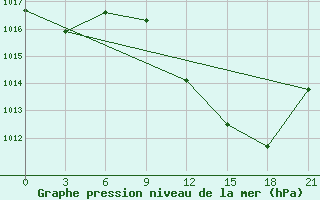 Courbe de la pression atmosphrique pour Sidi Bouzid