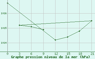 Courbe de la pression atmosphrique pour Klin