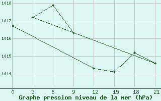 Courbe de la pression atmosphrique pour Budennovsk