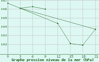 Courbe de la pression atmosphrique pour Tataouine