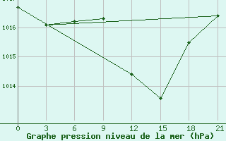 Courbe de la pression atmosphrique pour Kastoria Airport