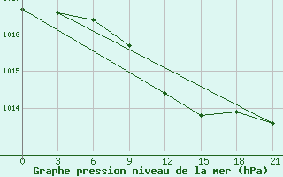 Courbe de la pression atmosphrique pour Velikie Luki