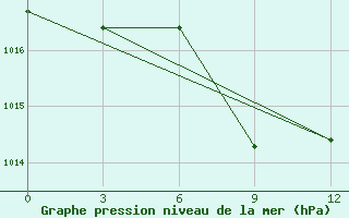 Courbe de la pression atmosphrique pour Sariwon