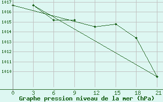 Courbe de la pression atmosphrique pour Korliki