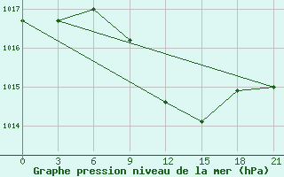 Courbe de la pression atmosphrique pour Vysnij Volocek