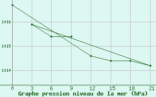 Courbe de la pression atmosphrique pour Novaja Ladoga