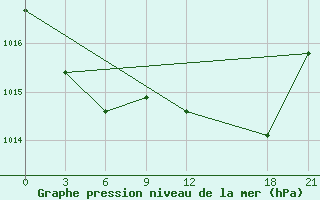 Courbe de la pression atmosphrique pour Jining