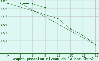 Courbe de la pression atmosphrique pour Kingisepp