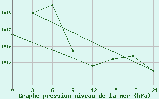 Courbe de la pression atmosphrique pour Dzhusaly