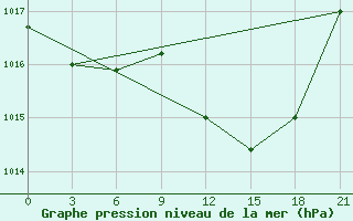 Courbe de la pression atmosphrique pour Nador