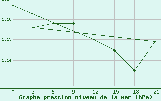 Courbe de la pression atmosphrique pour Nador