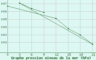 Courbe de la pression atmosphrique pour Gagarin