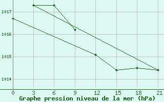 Courbe de la pression atmosphrique pour Chapaevo