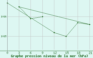 Courbe de la pression atmosphrique pour Kamysin