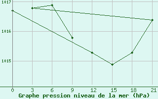 Courbe de la pression atmosphrique pour Sumy