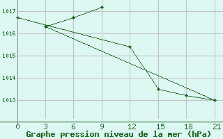 Courbe de la pression atmosphrique pour Milan (It)