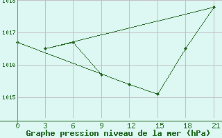 Courbe de la pression atmosphrique pour Mozyr