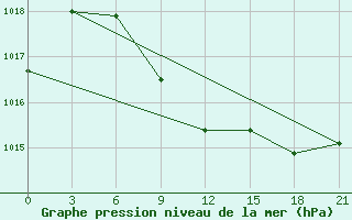 Courbe de la pression atmosphrique pour Ahar