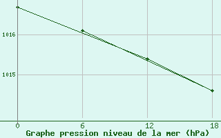 Courbe de la pression atmosphrique pour Padun