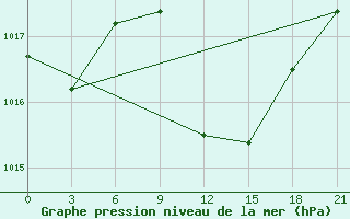 Courbe de la pression atmosphrique pour Kagul