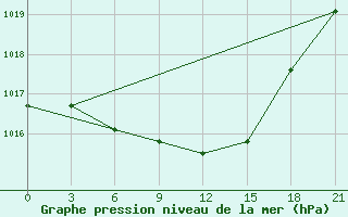 Courbe de la pression atmosphrique pour Moskva