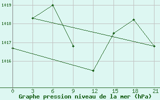 Courbe de la pression atmosphrique pour Usak Meydan