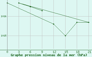 Courbe de la pression atmosphrique pour Orel