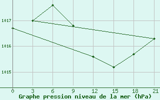 Courbe de la pression atmosphrique pour Chernivtsi