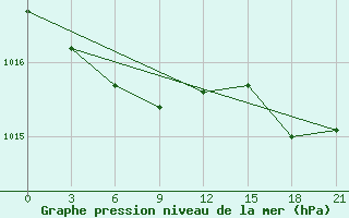 Courbe de la pression atmosphrique pour Amderma