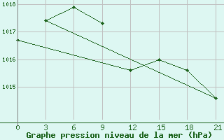 Courbe de la pression atmosphrique pour Sallum Plateau