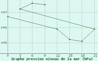 Courbe de la pression atmosphrique pour Konotop