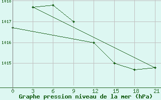 Courbe de la pression atmosphrique pour Ivanovo