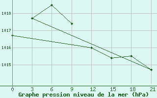 Courbe de la pression atmosphrique pour Akinci