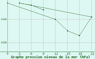 Courbe de la pression atmosphrique pour Kalevala