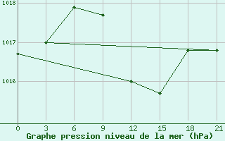 Courbe de la pression atmosphrique pour Syros