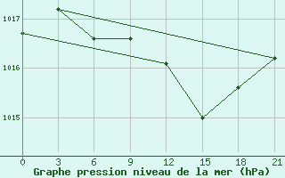 Courbe de la pression atmosphrique pour Uman