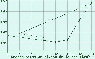 Courbe de la pression atmosphrique pour Klin