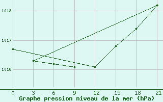 Courbe de la pression atmosphrique pour Padun