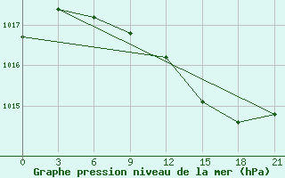 Courbe de la pression atmosphrique pour Kingisepp