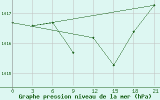 Courbe de la pression atmosphrique pour Kastoria Airport