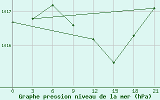 Courbe de la pression atmosphrique pour Gotnja