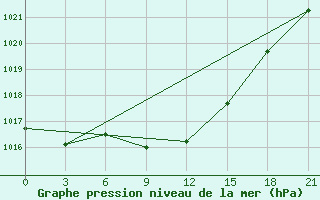 Courbe de la pression atmosphrique pour Simferopol